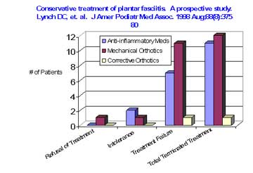 Conservative Treatment of Plantar Fasciitis 1