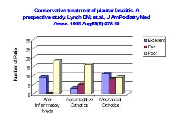 Conservative Treatment of Plantar Fasciitis